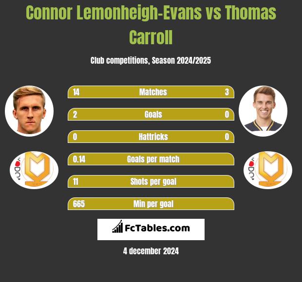 Connor Lemonheigh-Evans vs Thomas Carroll h2h player stats