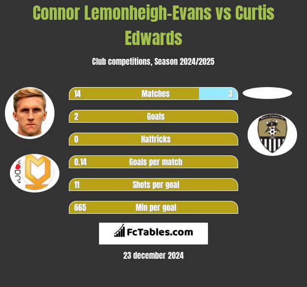 Connor Lemonheigh-Evans vs Curtis Edwards h2h player stats