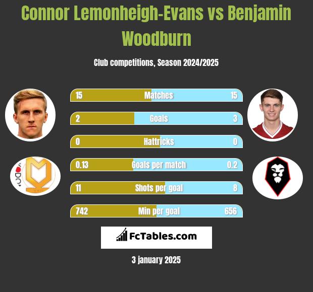 Connor Lemonheigh-Evans vs Benjamin Woodburn h2h player stats