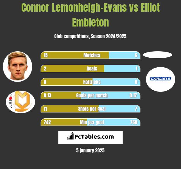 Connor Lemonheigh-Evans vs Elliot Embleton h2h player stats