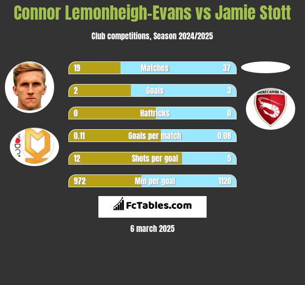 Connor Lemonheigh-Evans vs Jamie Stott h2h player stats