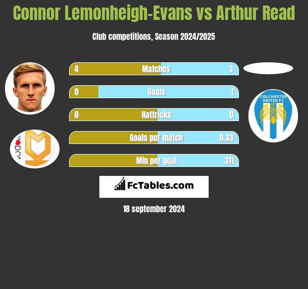 Connor Lemonheigh-Evans vs Arthur Read h2h player stats