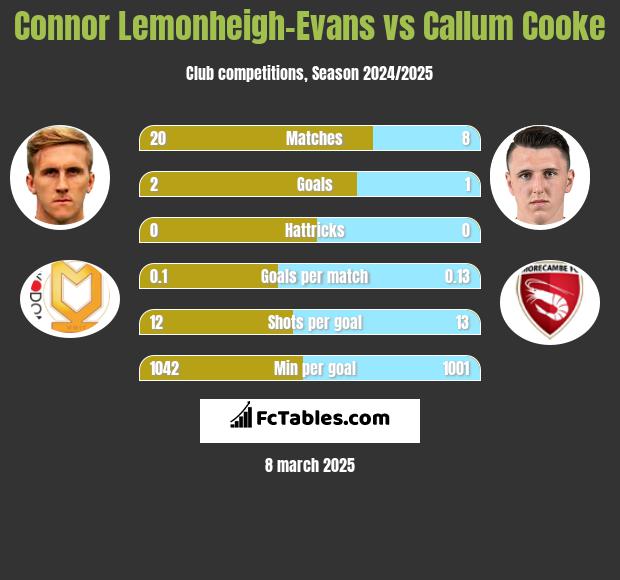 Connor Lemonheigh-Evans vs Callum Cooke h2h player stats