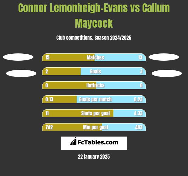 Connor Lemonheigh-Evans vs Callum Maycock h2h player stats