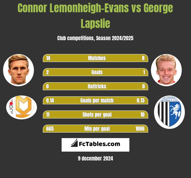 Connor Lemonheigh-Evans vs George Lapslie h2h player stats