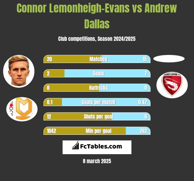 Connor Lemonheigh-Evans vs Andrew Dallas h2h player stats