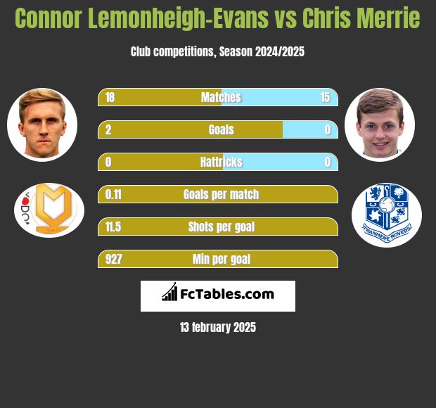 Connor Lemonheigh-Evans vs Chris Merrie h2h player stats