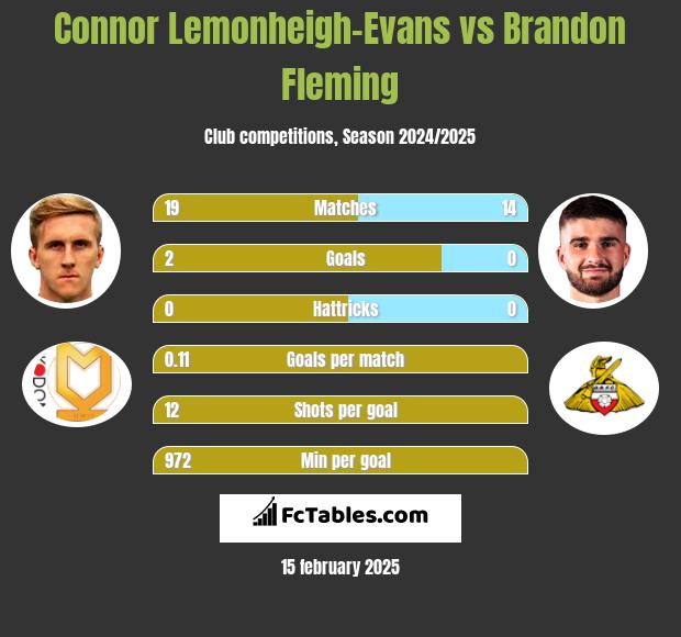 Connor Lemonheigh-Evans vs Brandon Fleming h2h player stats