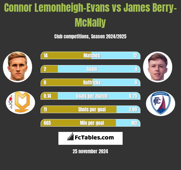 Connor Lemonheigh-Evans vs James Berry-McNally h2h player stats