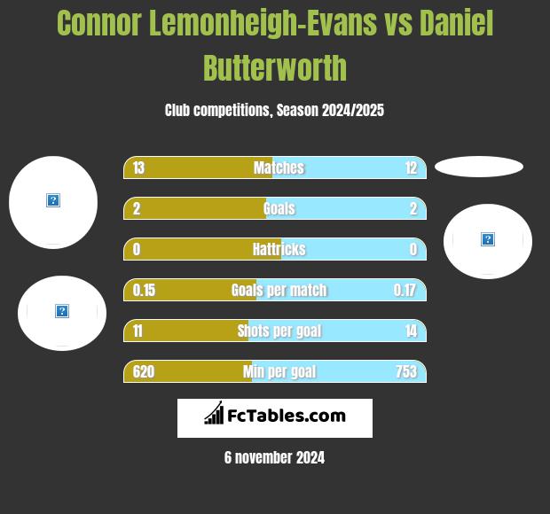 Connor Lemonheigh-Evans vs Daniel Butterworth h2h player stats