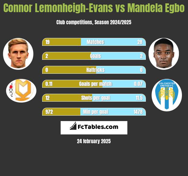 Connor Lemonheigh-Evans vs Mandela Egbo h2h player stats