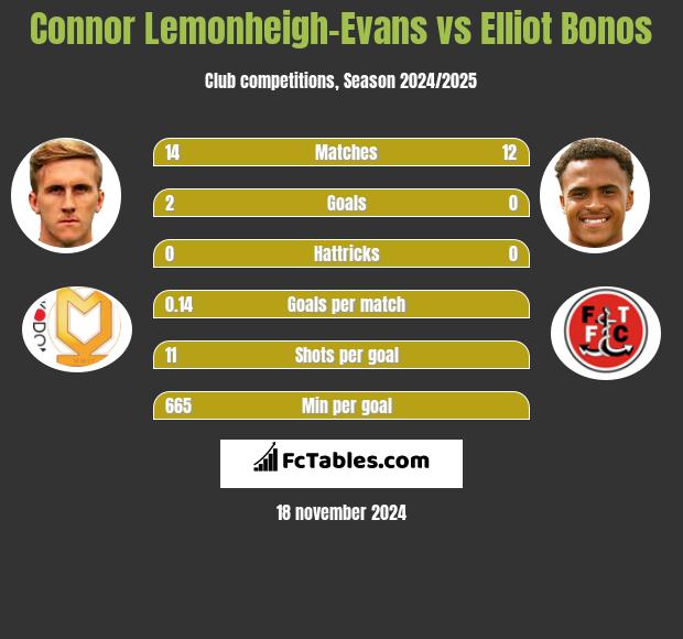 Connor Lemonheigh-Evans vs Elliot Bonos h2h player stats