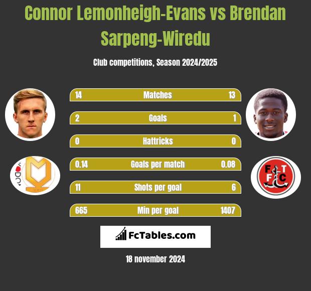 Connor Lemonheigh-Evans vs Brendan Sarpeng-Wiredu h2h player stats