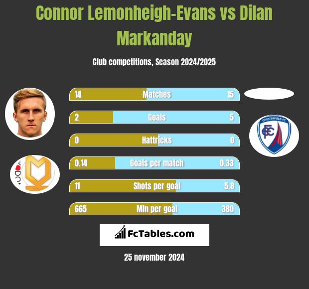 Connor Lemonheigh-Evans vs Dilan Markanday h2h player stats