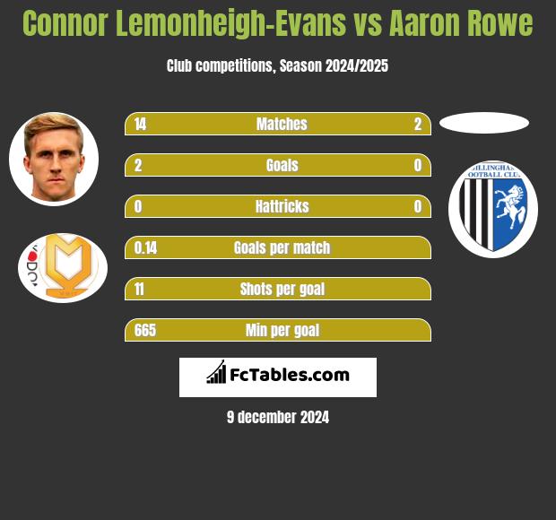 Connor Lemonheigh-Evans vs Aaron Rowe h2h player stats