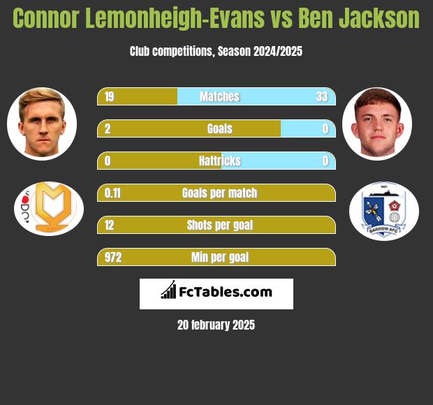 Connor Lemonheigh-Evans vs Ben Jackson h2h player stats