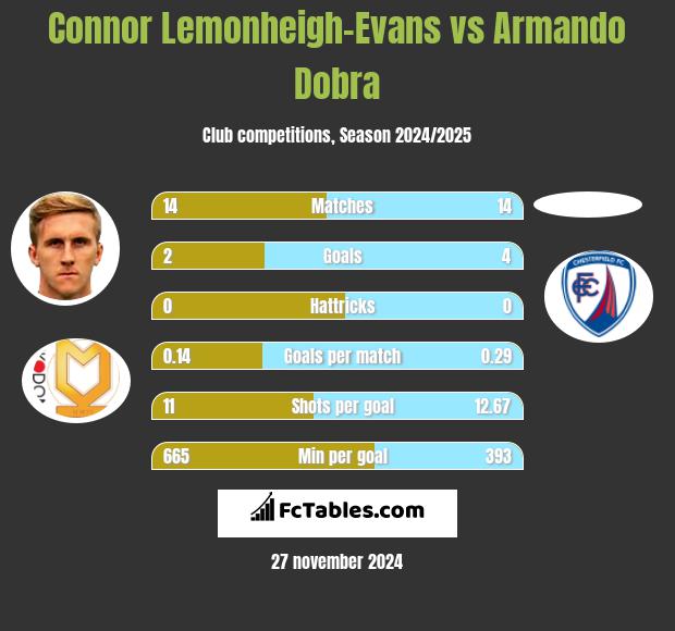 Connor Lemonheigh-Evans vs Armando Dobra h2h player stats