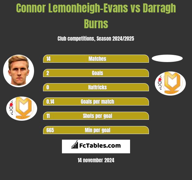 Connor Lemonheigh-Evans vs Darragh Burns h2h player stats