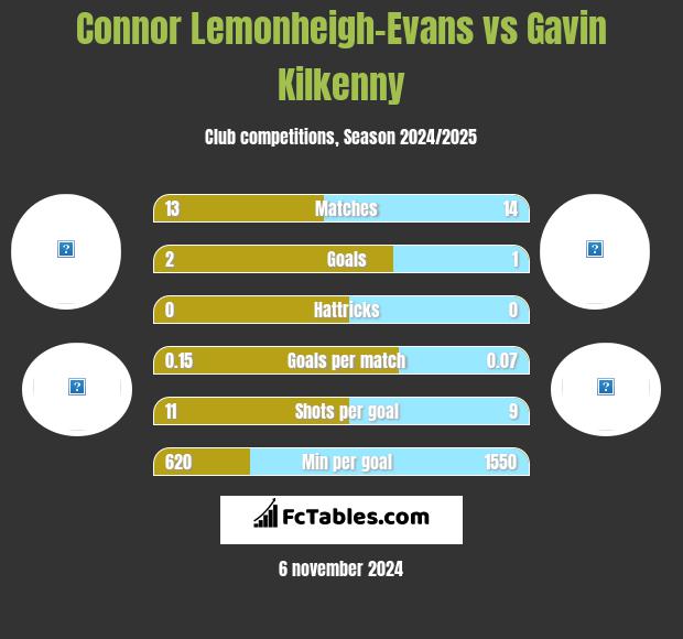 Connor Lemonheigh-Evans vs Gavin Kilkenny h2h player stats