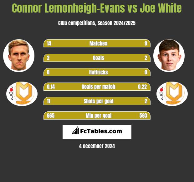 Connor Lemonheigh-Evans vs Joe White h2h player stats