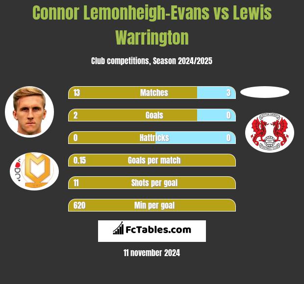 Connor Lemonheigh-Evans vs Lewis Warrington h2h player stats