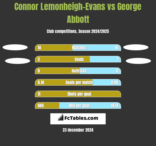 Connor Lemonheigh-Evans vs George Abbott h2h player stats