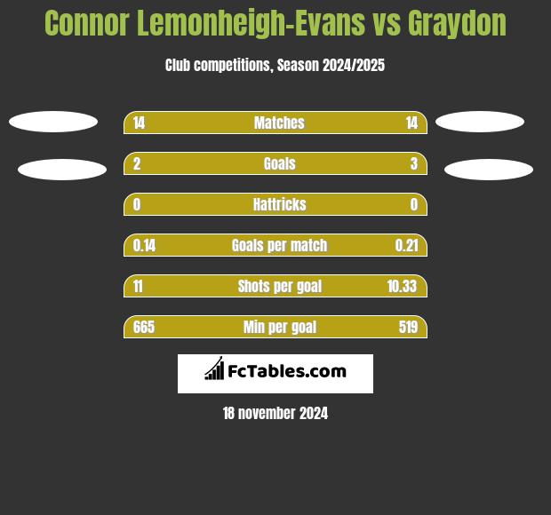 Connor Lemonheigh-Evans vs Graydon h2h player stats