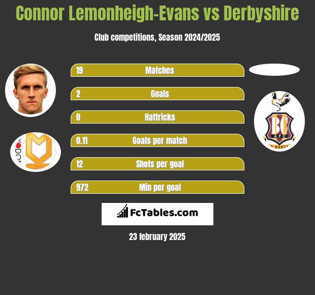 Connor Lemonheigh-Evans vs Derbyshire h2h player stats