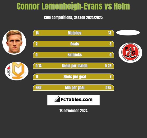 Connor Lemonheigh-Evans vs Helm h2h player stats