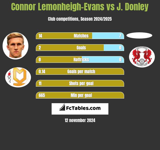 Connor Lemonheigh-Evans vs J. Donley h2h player stats