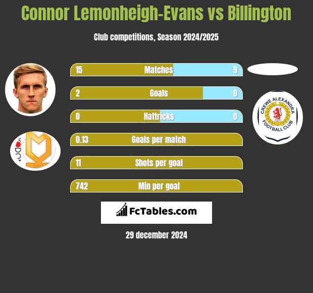 Connor Lemonheigh-Evans vs Billington h2h player stats