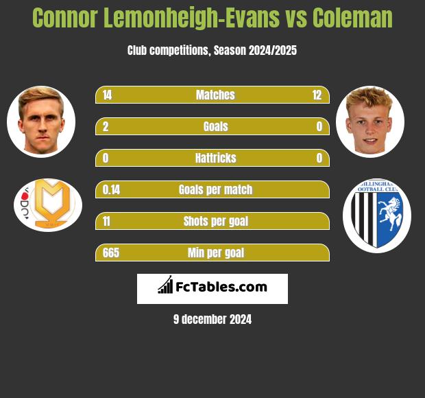 Connor Lemonheigh-Evans vs Coleman h2h player stats