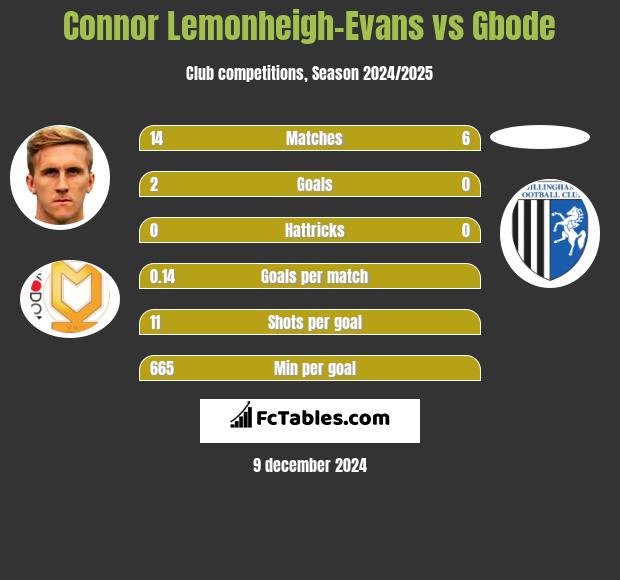 Connor Lemonheigh-Evans vs Gbode h2h player stats