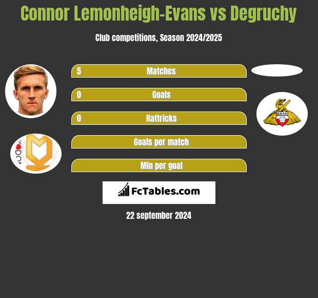 Connor Lemonheigh-Evans vs Degruchy h2h player stats