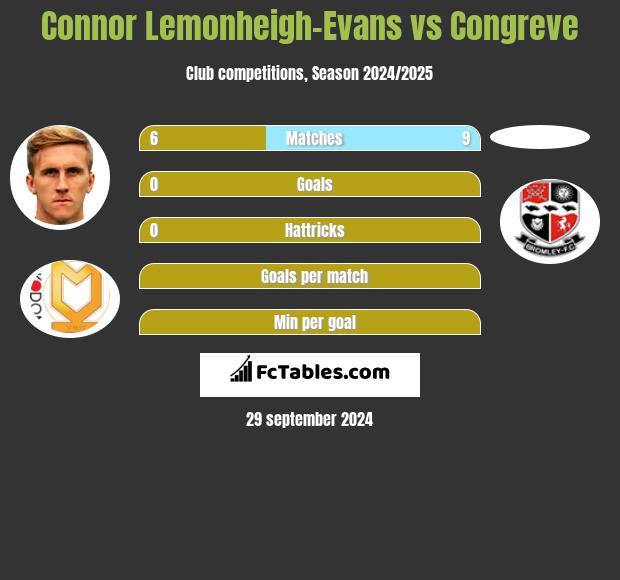 Connor Lemonheigh-Evans vs Congreve h2h player stats