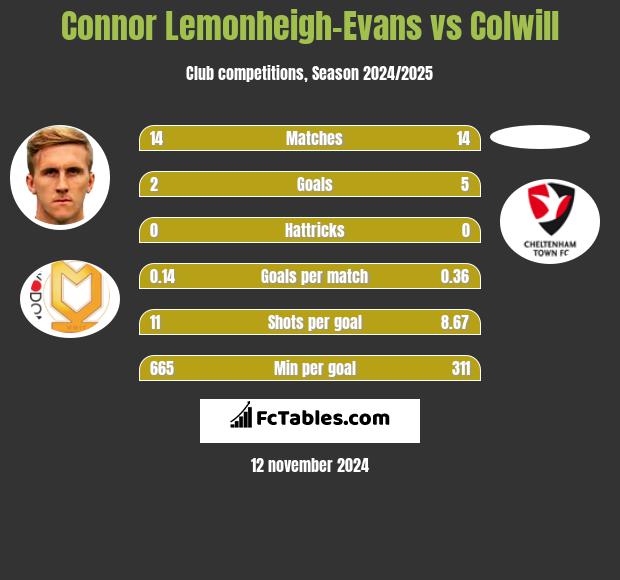 Connor Lemonheigh-Evans vs Colwill h2h player stats