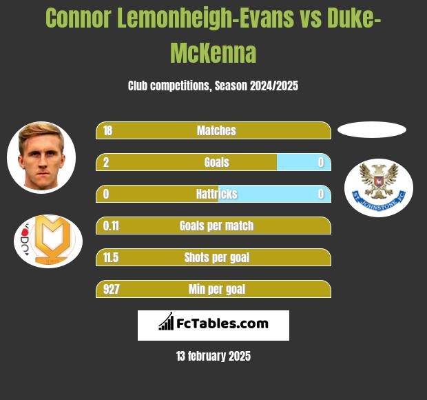 Connor Lemonheigh-Evans vs Duke-McKenna h2h player stats