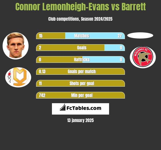 Connor Lemonheigh-Evans vs Barrett h2h player stats