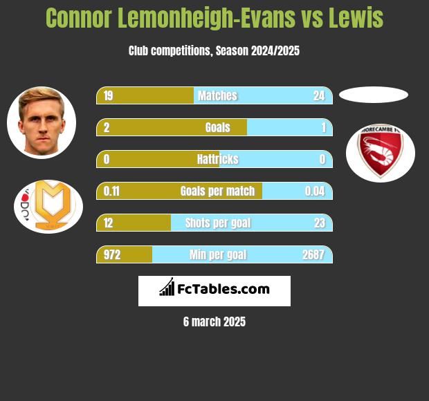 Connor Lemonheigh-Evans vs Lewis h2h player stats