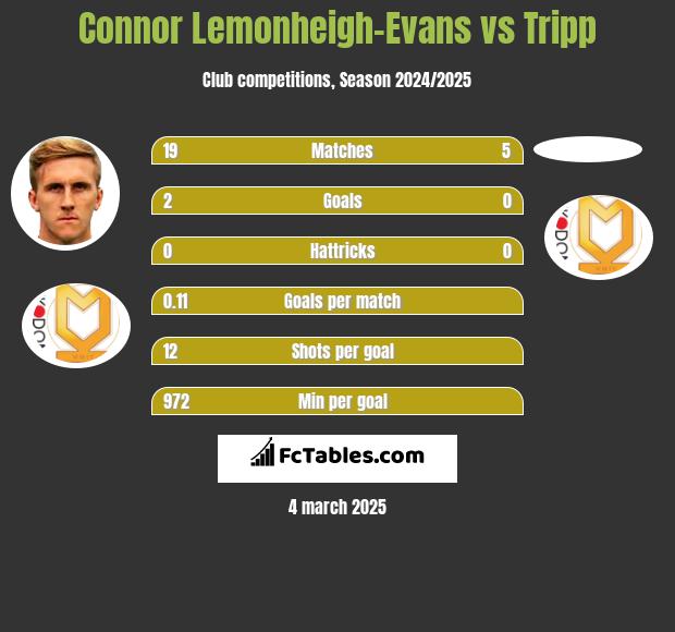 Connor Lemonheigh-Evans vs Tripp h2h player stats