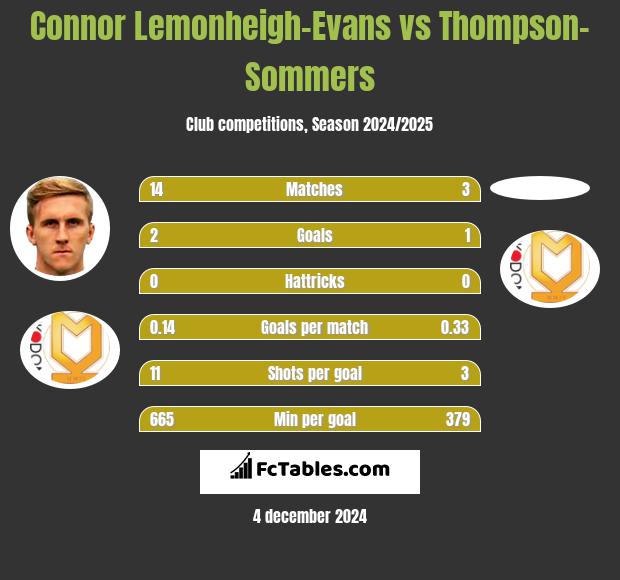 Connor Lemonheigh-Evans vs Thompson-Sommers h2h player stats