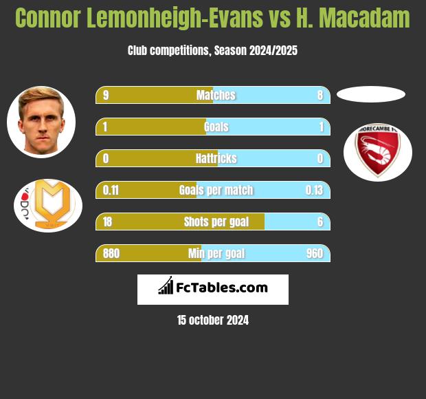 Connor Lemonheigh-Evans vs H. Macadam h2h player stats