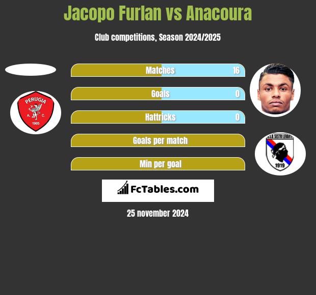 Jacopo Furlan vs Anacoura h2h player stats