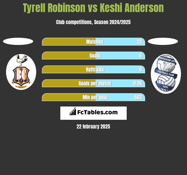 Tyrell Robinson vs Keshi Anderson h2h player stats