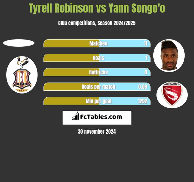 Tyrell Robinson vs Yann Songo'o h2h player stats