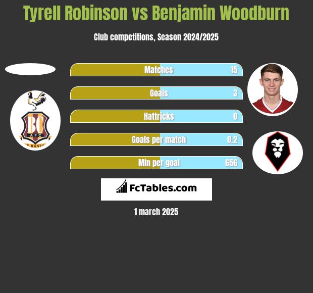 Tyrell Robinson vs Benjamin Woodburn h2h player stats