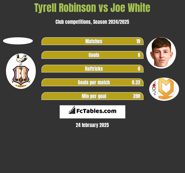 Tyrell Robinson vs Joe White h2h player stats