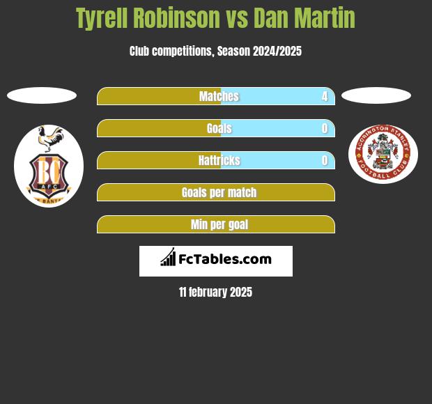 Tyrell Robinson vs Dan Martin h2h player stats