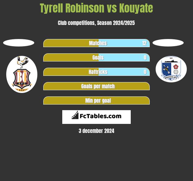 Tyrell Robinson vs Kouyate h2h player stats