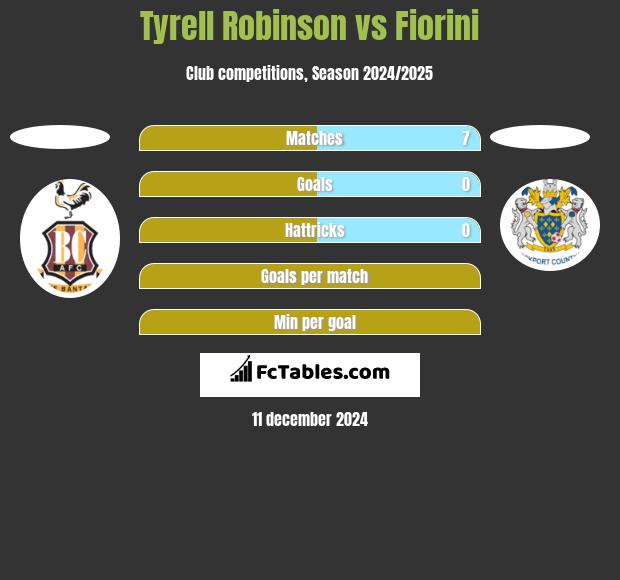 Tyrell Robinson vs Fiorini h2h player stats